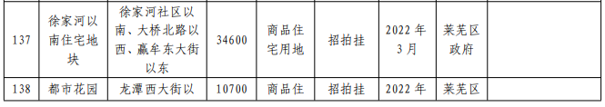 供地清单 |莱芜区、钢城区2022年供地计划出炉！(图3)