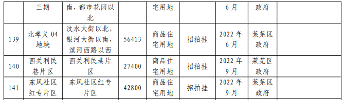 供地清单 |莱芜区、钢城区2022年供地计划出炉！(图4)