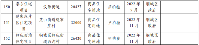 供地清单 |莱芜区、钢城区2022年供地计划出炉！(图6)