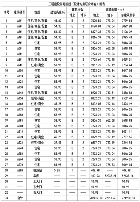 共1766户！山东重工口镇北街片区居民安置项目地块A(一期）批后公示下发！(图8)