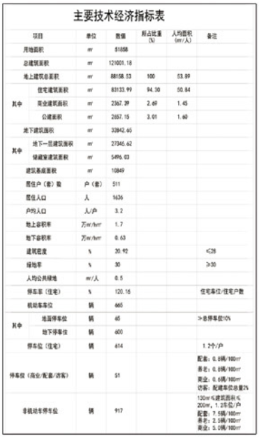 共551户！新楼盘凤起朝阳项目建设工程规划许可批前公示(图5)