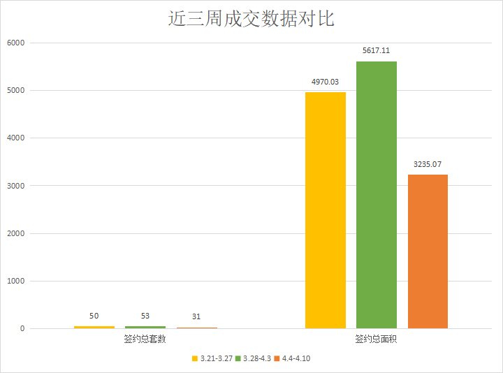 受疫情反复影响,市场成交下滑|莱芜楼市(4.4-4.10)销量一览 (图2)
