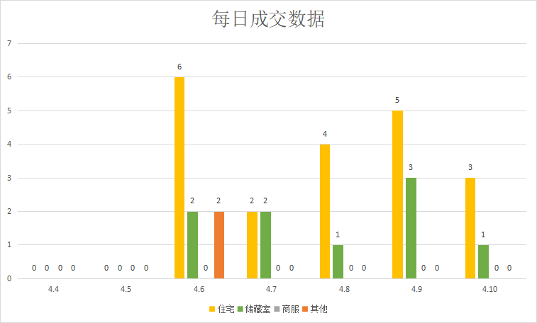 受疫情反复影响,市场成交下滑|莱芜楼市(4.4-4.10)销量一览 (图3)