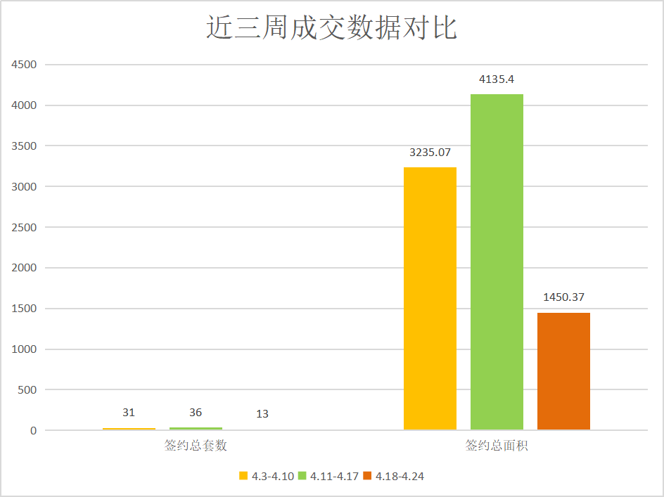 疫情影响持续,莱芜楼市表现低迷|莱芜楼市(4.18-4.24)销量一览(图2)