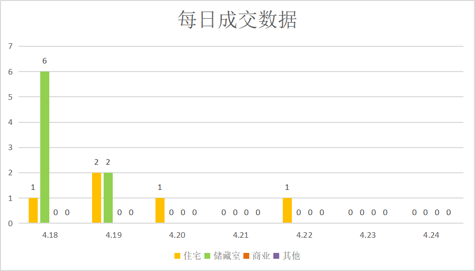 疫情影响持续,莱芜楼市表现低迷|莱芜楼市(4.18-4.24)销量一览(图3)