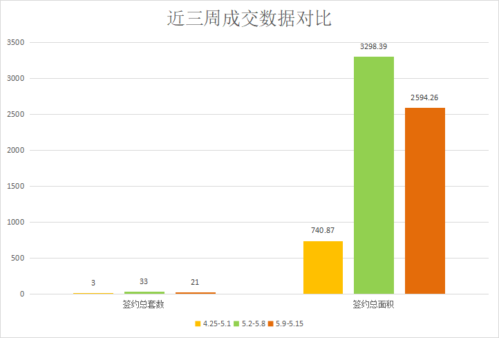 利率下调，楼市表现平淡|莱芜楼市（5.9-5.15）销量一览(图2)