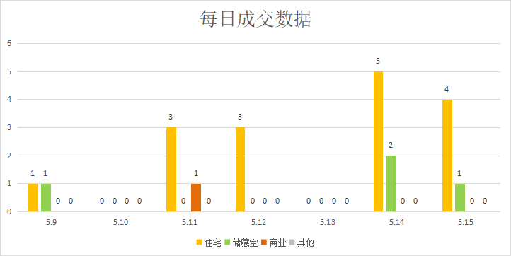 利率下调，楼市表现平淡|莱芜楼市（5.9-5.15）销量一览(图3)