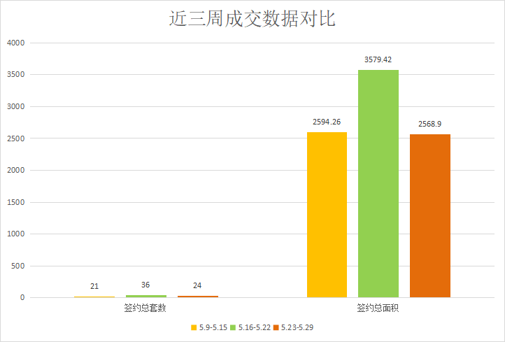 “红五月”成色不佳，去化任务仍然艰巨|莱芜楼市（5.23—5.29）销量一览 (图2)