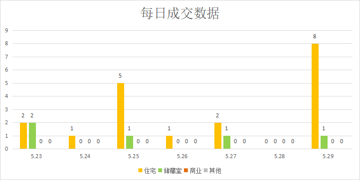 “红五月”成色不佳，去化任务仍然艰巨|莱芜楼市（5.23—5.29）销量一览 (图3)