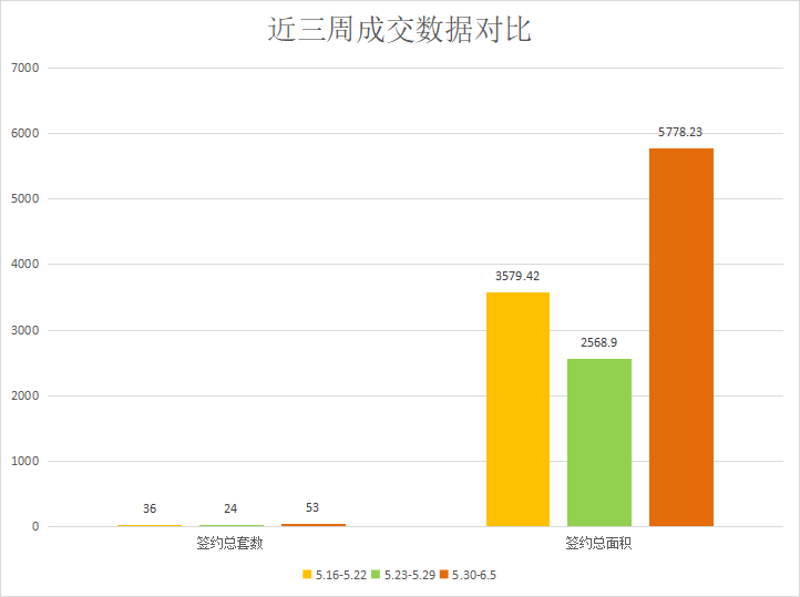 新政之下成交增加，供需量价齐升|莱芜楼市（5.30—6.5）销量一览(图2)