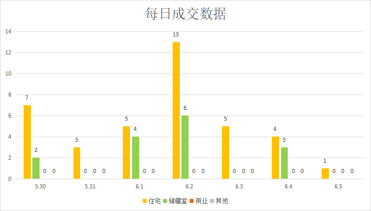 新政之下成交增加，供需量价齐升|莱芜楼市（5.30—6.5）销量一览(图3)