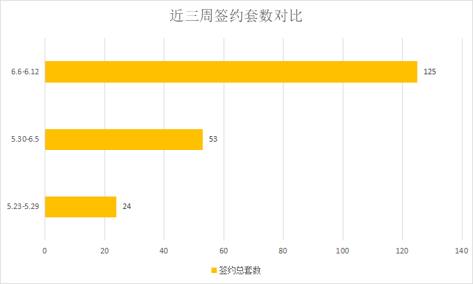 周度成交迎来两连涨，618各大房企放大招|莱芜楼市（6.6—6.12）销量一览(图2)