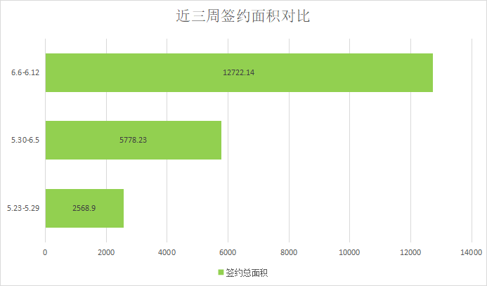 周度成交迎来两连涨，618各大房企放大招|莱芜楼市（6.6—6.12）销量一览(图3)