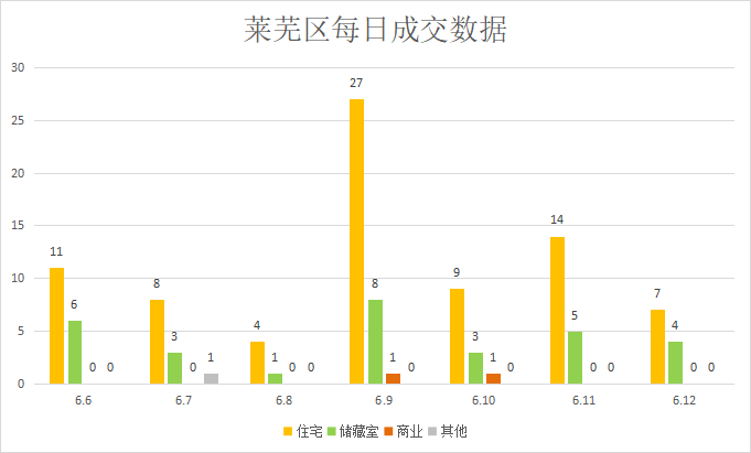 周度成交迎来两连涨，618各大房企放大招|莱芜楼市（6.6—6.12）销量一览(图4)