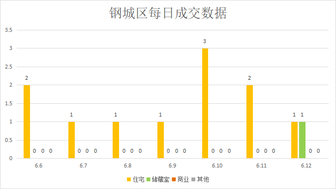 周度成交迎来两连涨，618各大房企放大招|莱芜楼市（6.6—6.12）销量一览(图5)