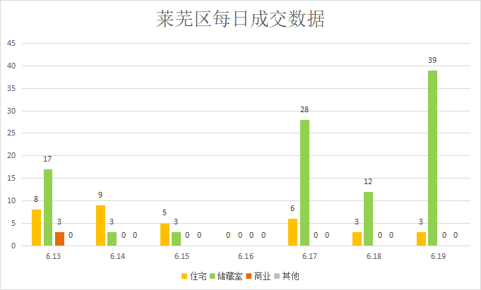 新增多所学校公示，莱芜网签量涨实跌|莱芜楼市（6.13—6.19）销量一览(图4)