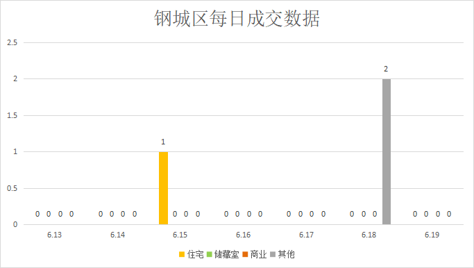 新增多所学校公示，莱芜网签量涨实跌|莱芜楼市（6.13—6.19）销量一览(图5)