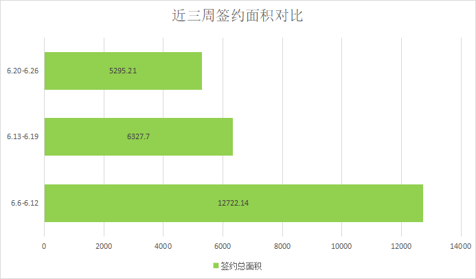 楼盘动作频频，楼市整体以“稳”为主|莱芜楼市（6.20—6.26）销量一览(图3)