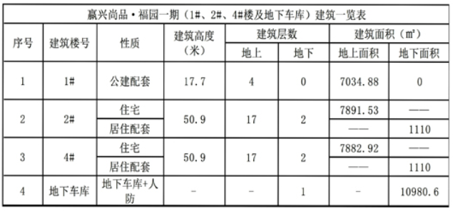 官方消息！莱芜嬴兴尚品福园一期建设工程规划许可批后公告 (图5)