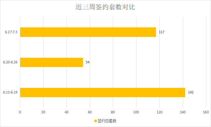 量价微涨 平稳运行||莱芜楼市（6.27—7.3）销量一览(图2)