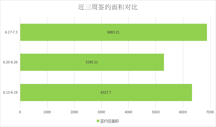 量价微涨 平稳运行||莱芜楼市（6.27—7.3）销量一览(图3)