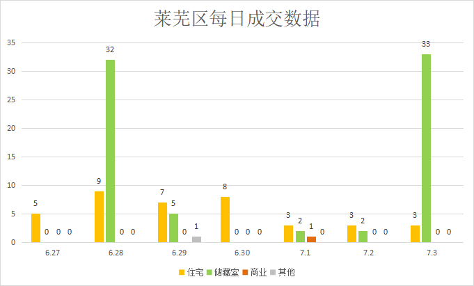 量价微涨 平稳运行||莱芜楼市（6.27—7.3）销量一览(图4)