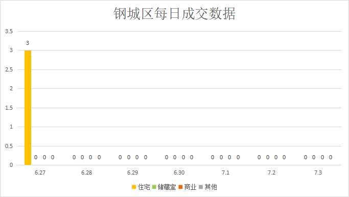 量价微涨 平稳运行||莱芜楼市（6.27—7.3）销量一览(图5)