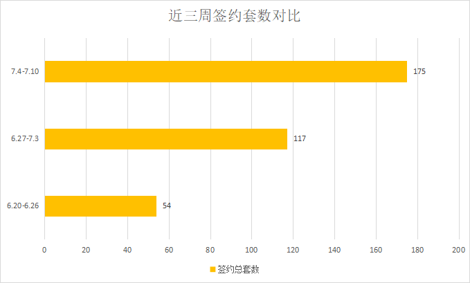 成交量持续上涨，市场增势可观|莱芜楼市（7.4—7.10）销量一览(图2)