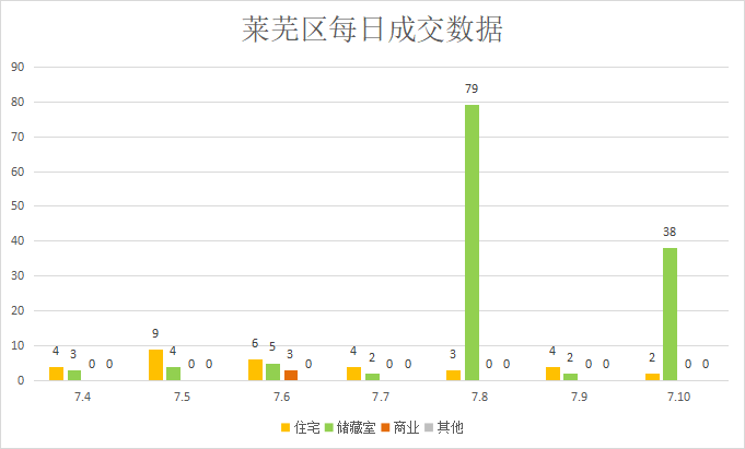 成交量持续上涨，市场增势可观|莱芜楼市（7.4—7.10）销量一览(图4)