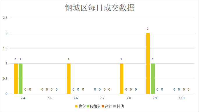 成交量持续上涨，市场增势可观|莱芜楼市（7.4—7.10）销量一览(图5)