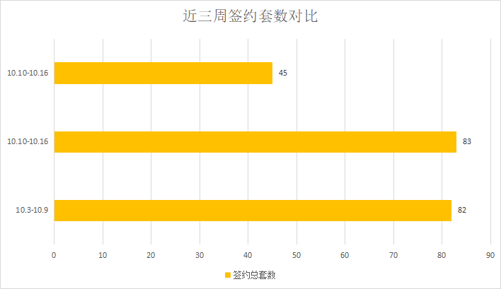 成交量略有回落，市场表现平淡|莱芜楼市（10.17—10.23）销量一览(图2)