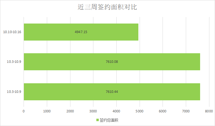 成交量略有回落，市场表现平淡|莱芜楼市（10.17—10.23）销量一览(图3)