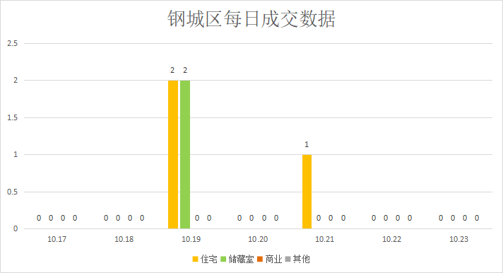 成交量略有回落，市场表现平淡|莱芜楼市（10.17—10.23）销量一览(图5)