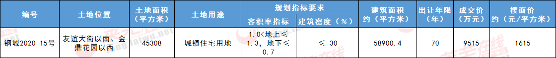 揽金约6亿！2022年莱芜区钢城区第三批集中供地落定！(图7)