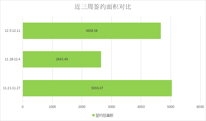 成交量回升，能否持续|莱芜楼市（12.5—12.11）销量一览(图3)