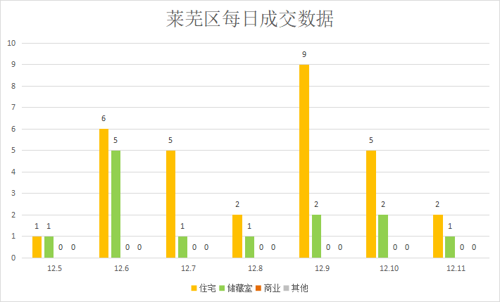 成交量回升，能否持续|莱芜楼市（12.5—12.11）销量一览(图4)