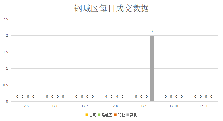 成交量回升，能否持续|莱芜楼市（12.5—12.11）销量一览(图5)