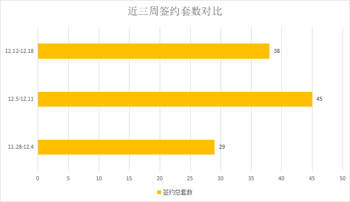 优化疫情防控，楼市成交放缓|莱芜楼市（12.12—12.18）销量一览(图2)
