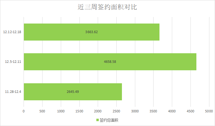 优化疫情防控，楼市成交放缓|莱芜楼市（12.12—12.18）销量一览(图3)