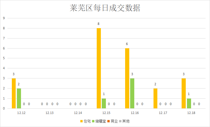 优化疫情防控，楼市成交放缓|莱芜楼市（12.12—12.18）销量一览(图4)