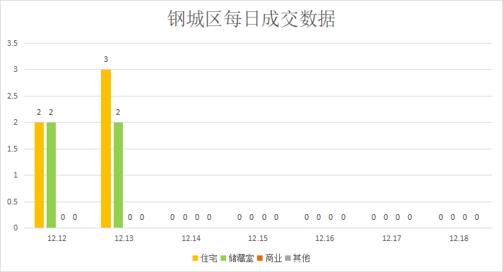 优化疫情防控，楼市成交放缓|莱芜楼市（12.12—12.18）销量一览(图5)