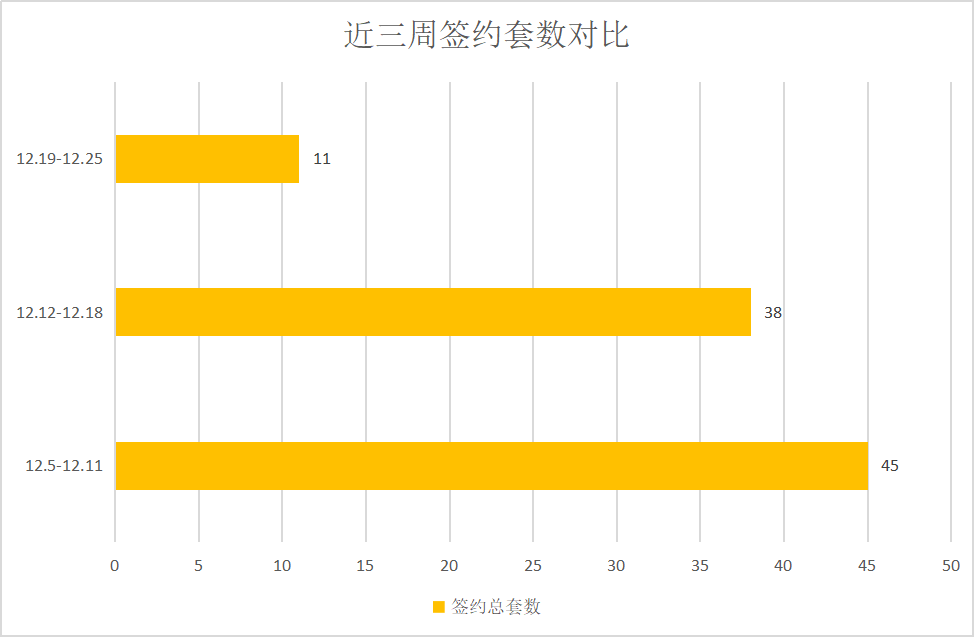成交量锐减，市场持续低迷|莱芜楼市（12.12—12.18）销量一览(图2)