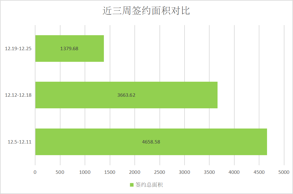 成交量锐减，市场持续低迷|莱芜楼市（12.12—12.18）销量一览(图3)