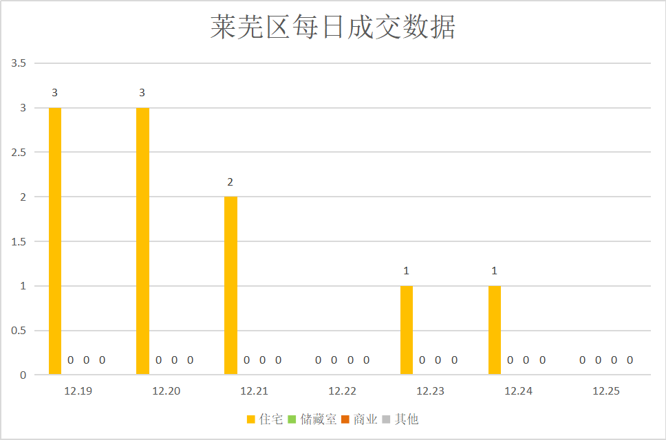 成交量锐减，市场持续低迷|莱芜楼市（12.12—12.18）销量一览(图4)