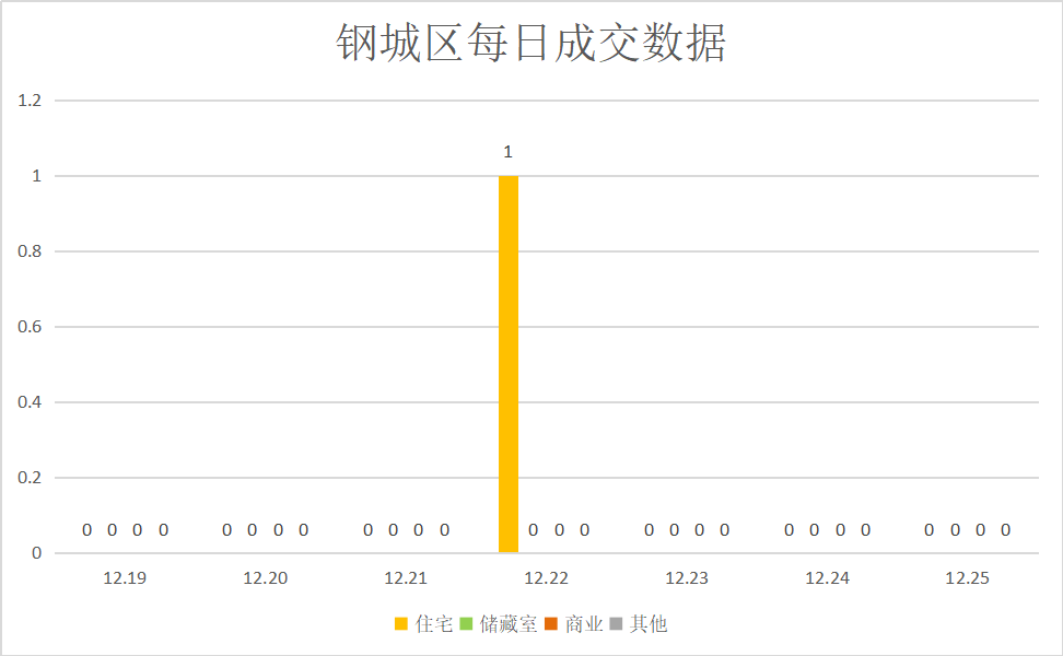 成交量锐减，市场持续低迷|莱芜楼市（12.12—12.18）销量一览(图5)