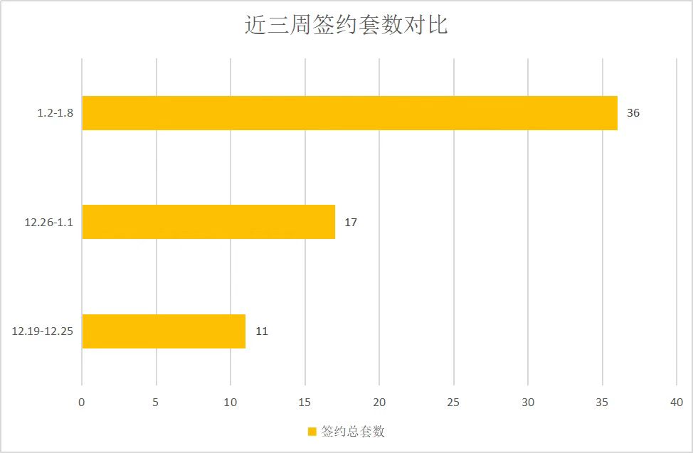 疫情终结，楼市平稳回暖|莱芜楼市（1.2—1.8）销量一览(图2)
