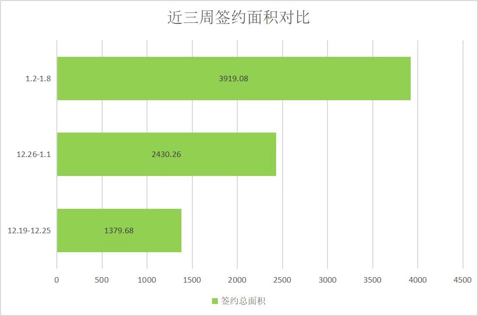 疫情终结，楼市平稳回暖|莱芜楼市（1.2—1.8）销量一览(图3)