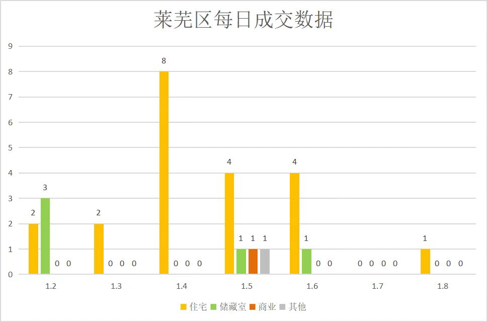 疫情终结，楼市平稳回暖|莱芜楼市（1.2—1.8）销量一览(图4)
