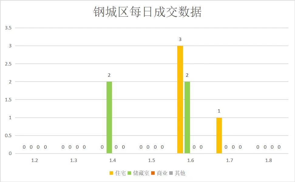 疫情终结，楼市平稳回暖|莱芜楼市（1.2—1.8）销量一览(图5)