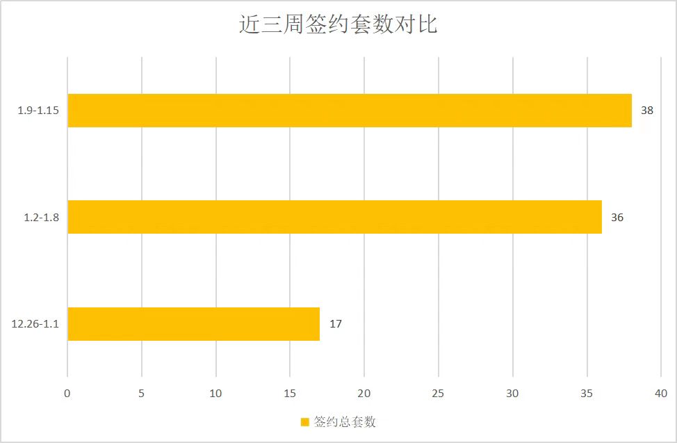 回归安全区，销量持续上涨|莱芜楼市（1.9—1.15）销量一览 (图2)
